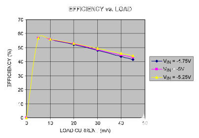 負降壓轉換器無需電感器