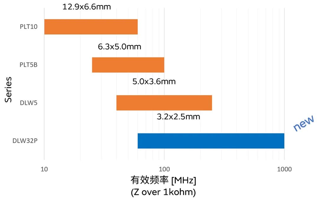 針對車載應用的高頻噪聲，來試試村田這款共模扼流線圈