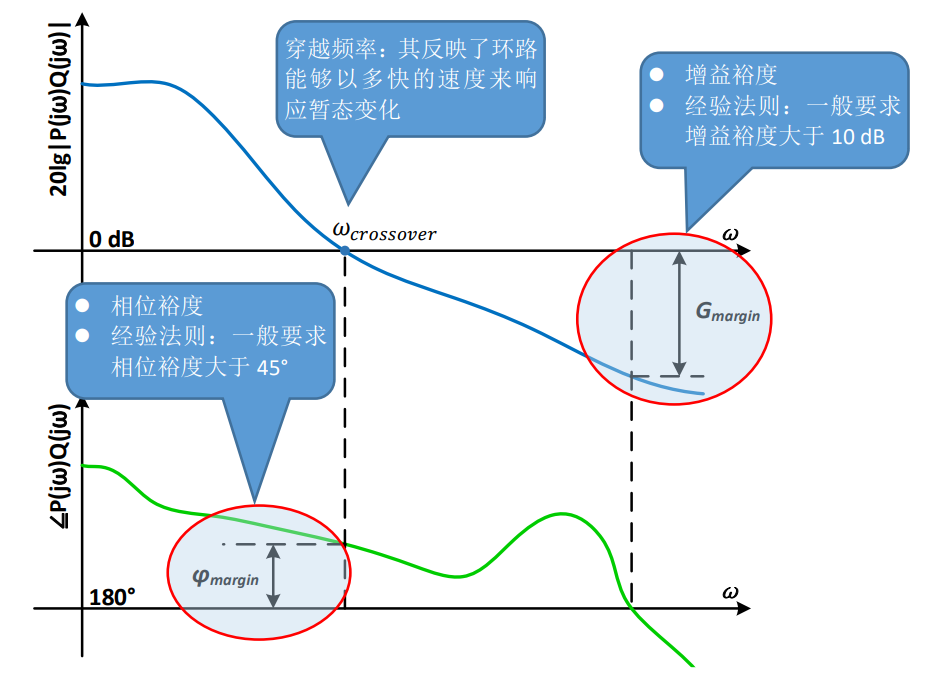 使用MSO6系示波器進行環(huán)路響應(yīng)測試