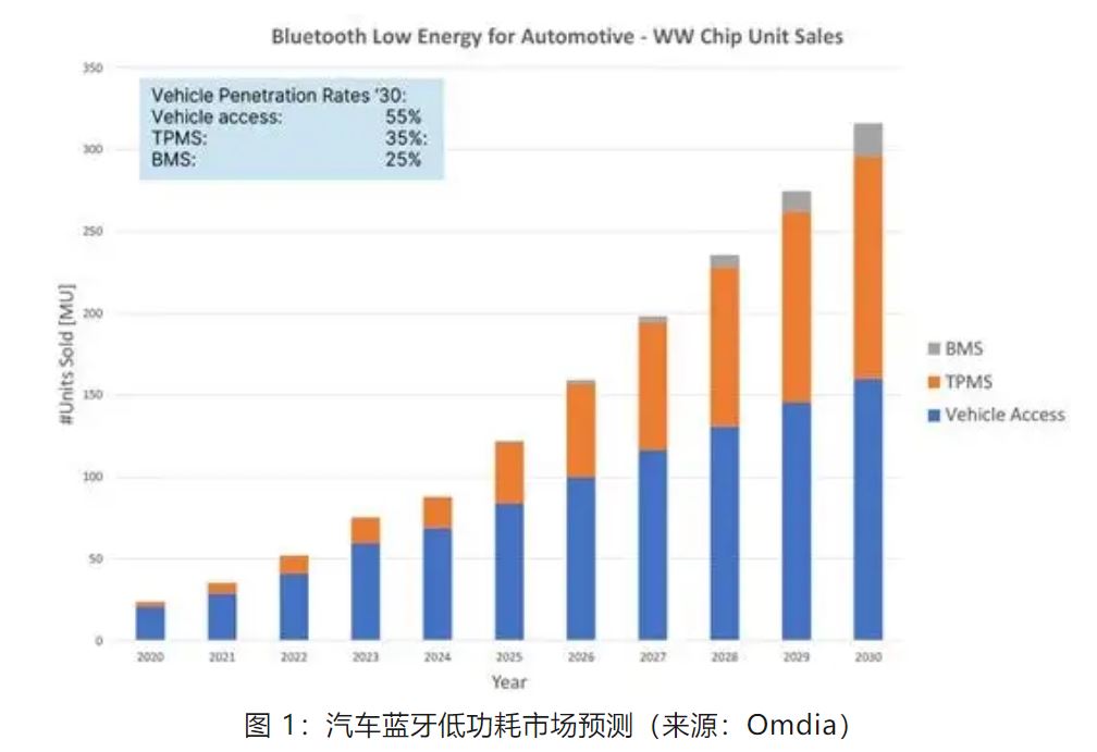 優(yōu)化汽車無鑰匙進入系統，利用藍牙低功耗和LIN技術如何快速實現？