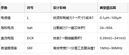 功率電感器核心技術解析：原理、選型策略與全球品牌競爭力圖譜