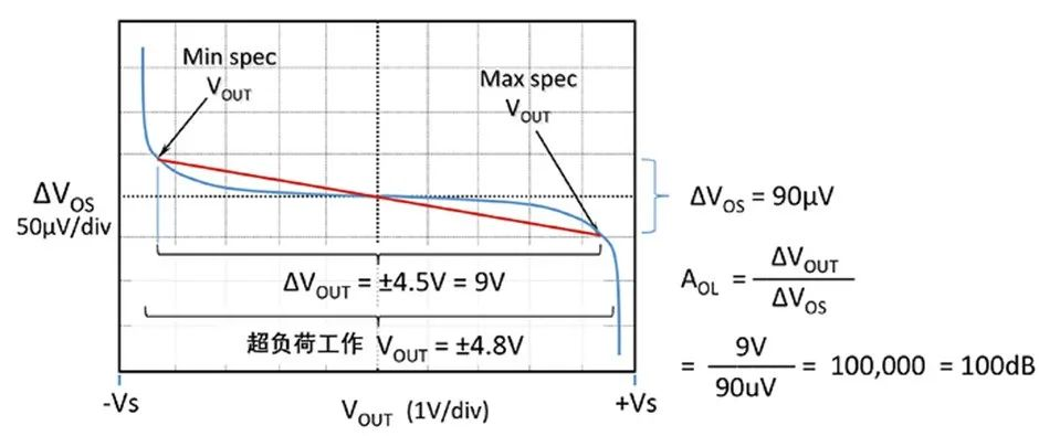 如何正確理解運(yùn)算放大器輸入失調(diào)電壓？