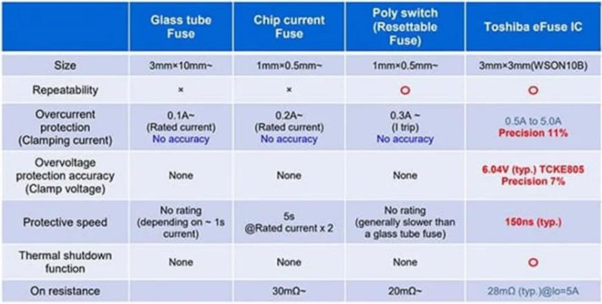 試一試能快速實(shí)現(xiàn)高性價比的電路保護(hù)的eFuse