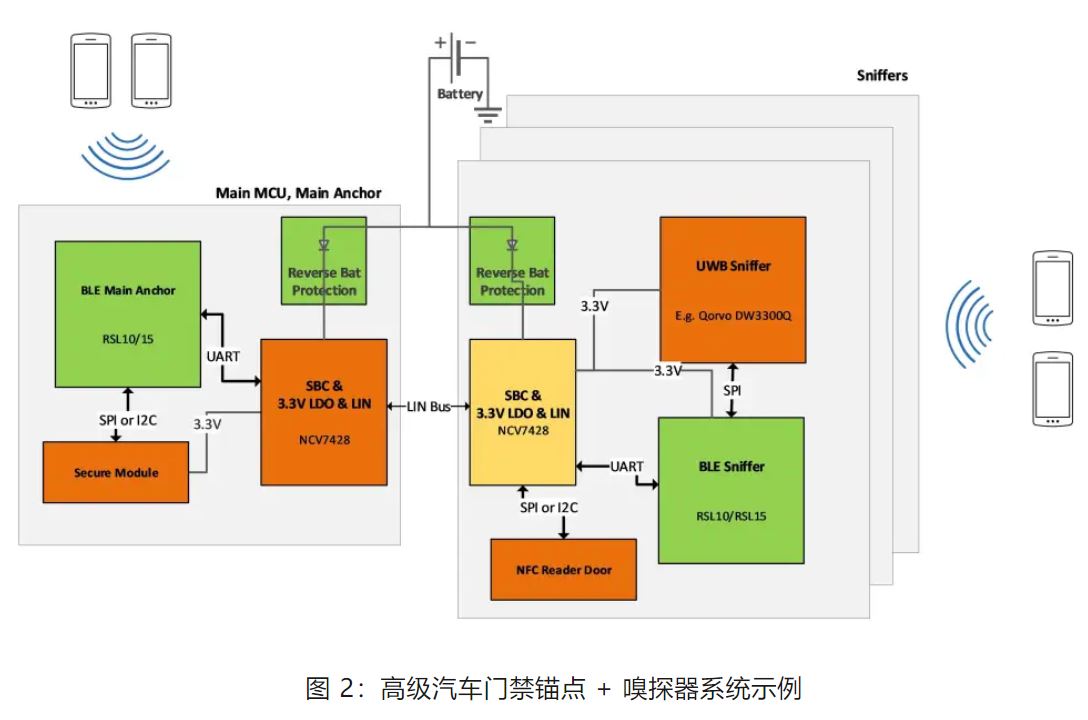 優(yōu)化汽車無鑰匙進入系統，利用藍牙低功耗和LIN技術如何快速實現？