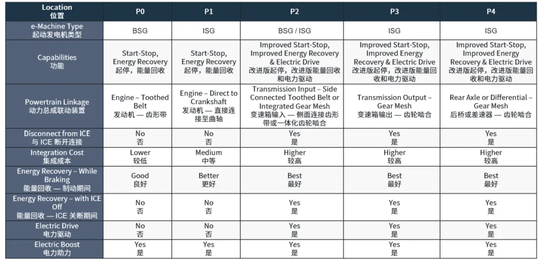 邁向輕度混合動力電動車的關(guān)鍵：48V起動發(fā)電機(jī)詳細(xì)解析