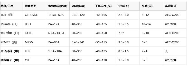功率電感器核心技術解析：原理、選型策略與全球品牌競爭力圖譜