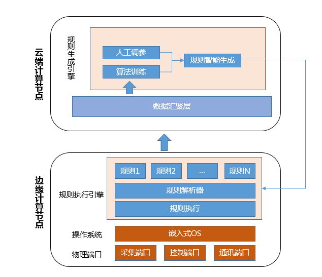 在本地進(jìn)行人工智能計(jì)算的四個(gè)優(yōu)點(diǎn)