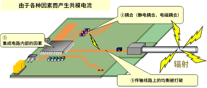 智能汽車CAN FD總線需要什么樣的降噪對策？