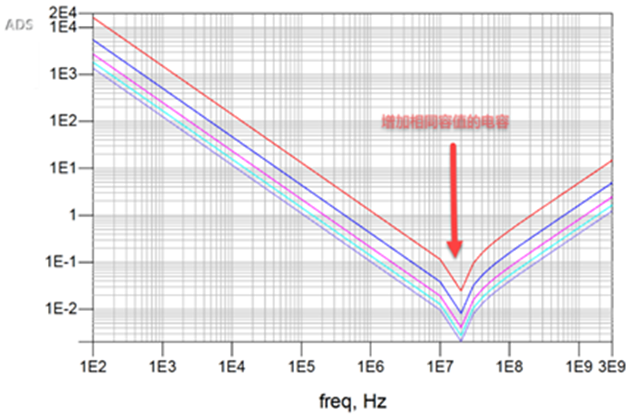 一張圖搞懂為什么去耦電容要好幾種容值？