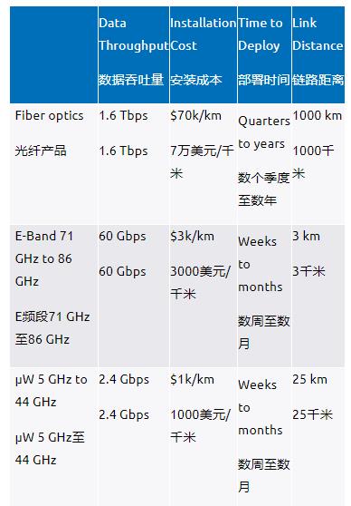 E頻段無線射頻鏈路為5G網絡提供高容量回程解決方案-第一部分