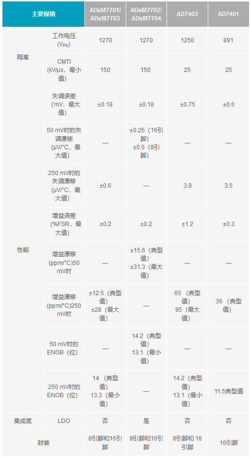 下一代隔離式Σ-Δ調(diào)制器如何改進系統(tǒng)級電流測量