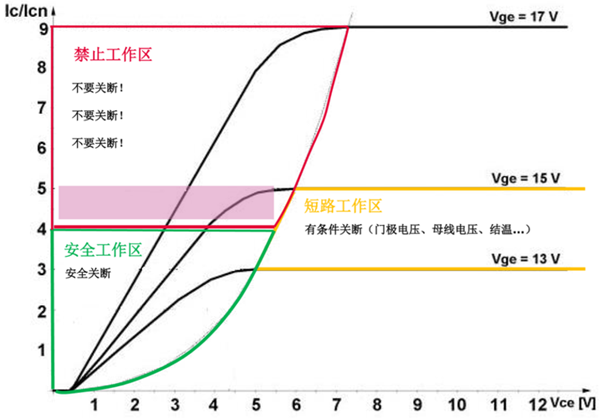 什么是IGBT的退飽和（desaturation）？ 什么情況下IGBT會進入退飽和狀態(tài)？