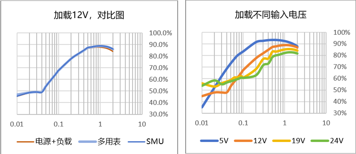 【“源”察秋毫系列】DC-DC電源效率測(cè)試，確保高效能與可靠性的關(guān)鍵步驟