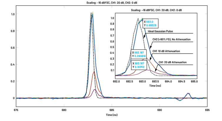 ADC革新質(zhì)譜分析！低噪聲高速轉(zhuǎn)換器如何重塑TOF MS性能邊界