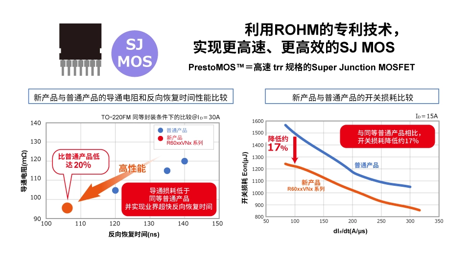 羅姆：先進(jìn)的半導(dǎo)體功率元器件和模擬IC助力工業(yè)用能源設(shè)備節(jié)能