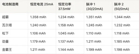 AAA電池怎么選？5款A(yù)AA堿性電池實測，結(jié)果可能出乎意料