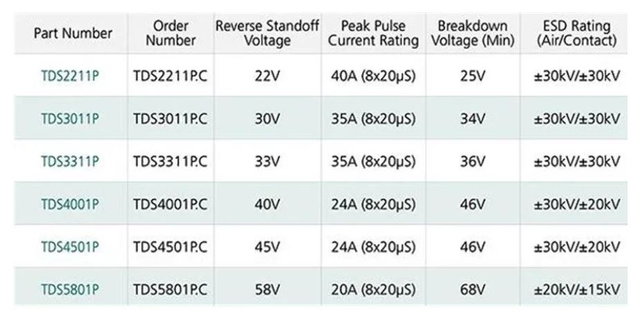 使用TDS瞬態(tài)分流抑制器，實(shí)現(xiàn)可靠ESD和EOS保護(hù)，完整攻略在此！