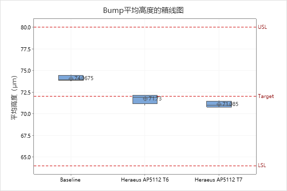 晶圓級(jí)封裝Bump制造工藝關(guān)鍵點(diǎn)解析