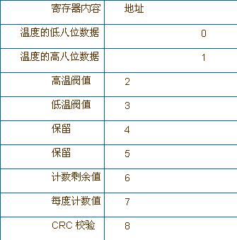 一文全面詳解數(shù)字溫度傳感器DS18B20