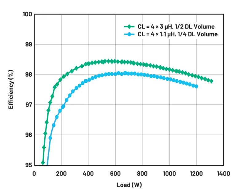 進一步提高48V至12V電源方案的效率