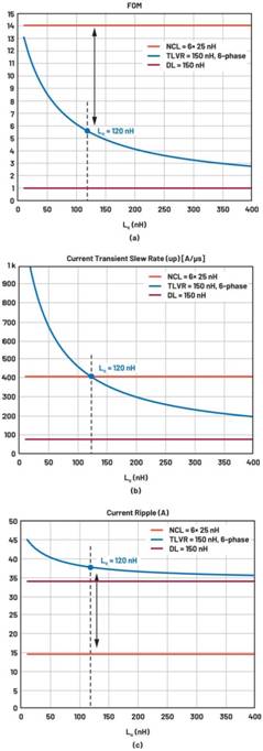 跨電感電壓調(diào)節(jié)器的多相設(shè)計(jì)、決策和權(quán)衡