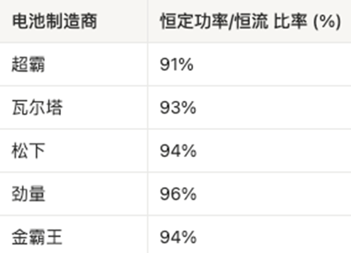 AAA電池怎么選？5款A(yù)AA堿性電池實測，結(jié)果可能出乎意料