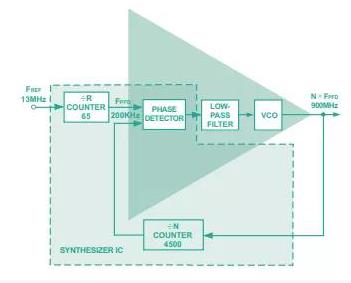從概念到關鍵指標，一文弄清PLL頻率合成器那些事