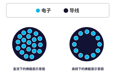 你知道電感的5大損耗嗎？