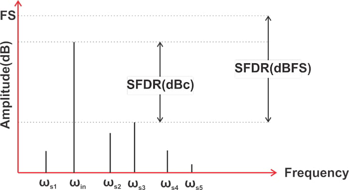 什么是無(wú)雜散動(dòng)態(tài)范圍 (SFDR)？為什么 SFDR 很重要？