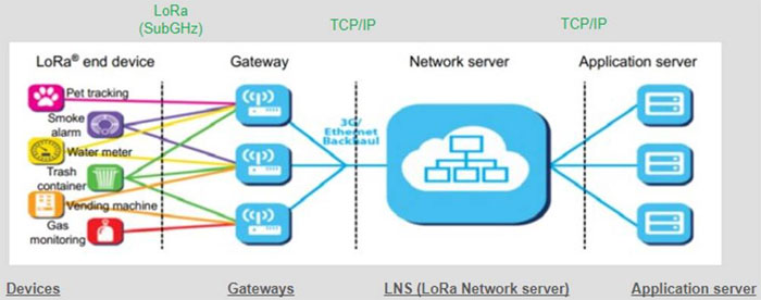 利用經(jīng)過(guò)認(rèn)證的 LoRaWAN 模塊加速遠(yuǎn)距離連接的開發(fā)