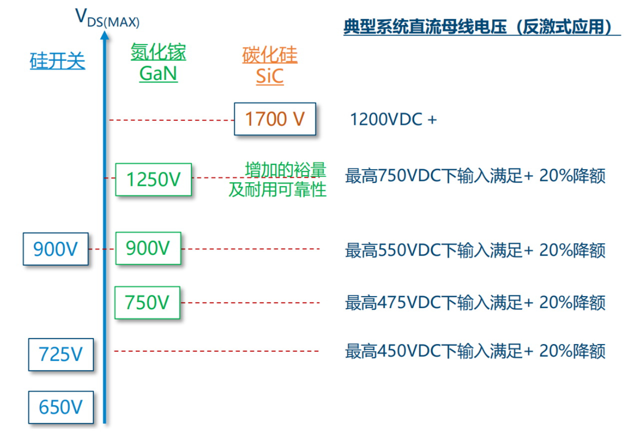 氮化鎵取代碳化硅，從PI開始？