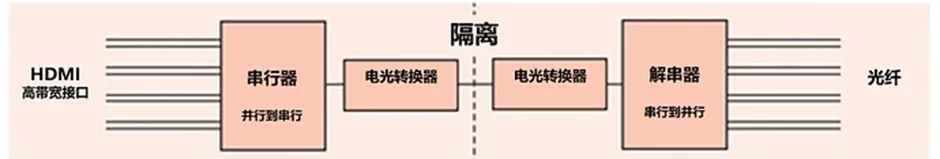 HDMI信號隔離器要怎么選？試試專用芯片！