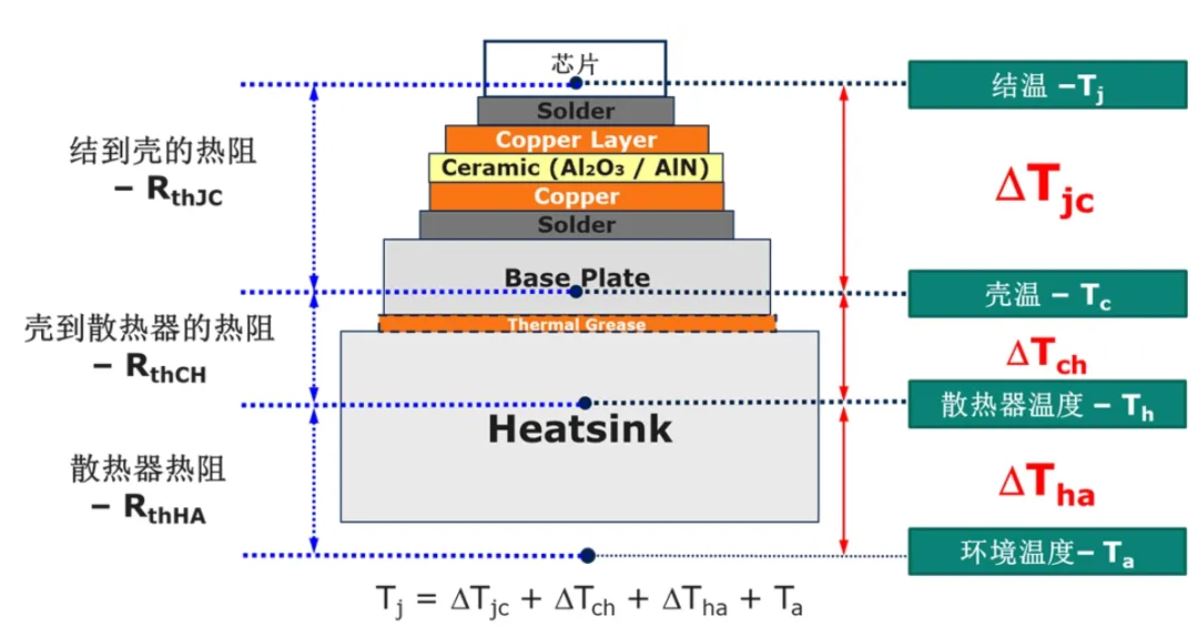 功率器件熱設(shè)計(jì)基礎(chǔ)（三）——功率半導(dǎo)體殼溫和散熱器溫度定義和測試方法