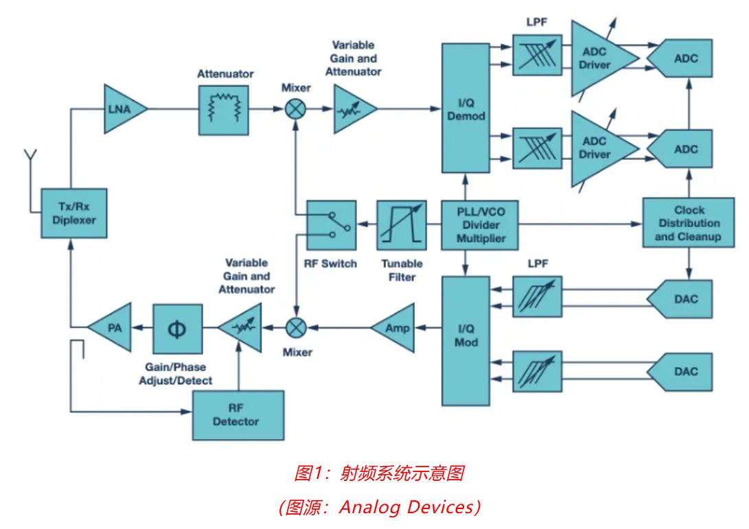 射頻開發(fā)挑戰(zhàn)重重？ADI一站式方案助你輕松應(yīng)對(duì)！