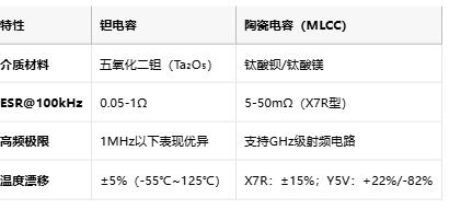 鉭電容技術全景解析：從納米級介質(zhì)到AI服務器供電革命