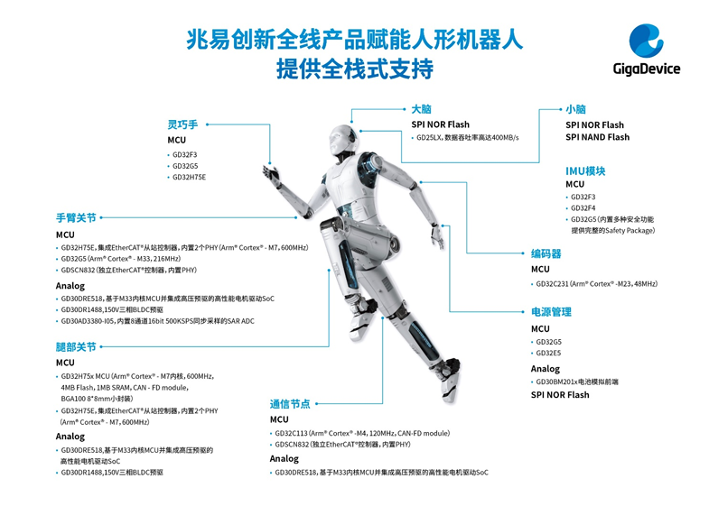 人形機(jī)器人迎量產(chǎn)元年:兆易創(chuàng)新以全棧芯片方案助力產(chǎn)業(yè)爆發(fā) 人形機(jī)器人迎量產(chǎn)元年:兆易創(chuàng)新以全棧芯片方案助力產(chǎn)業(yè)爆發(fā)