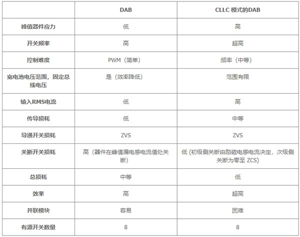 用于電動汽車快速充電的雙向拓?fù)洌簝?yōu)化尺寸、功率、成本或簡單性的選擇