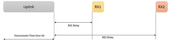 利用經(jīng)過(guò)認(rèn)證的 LoRaWAN 模塊加速遠(yuǎn)距離連接的開發(fā)