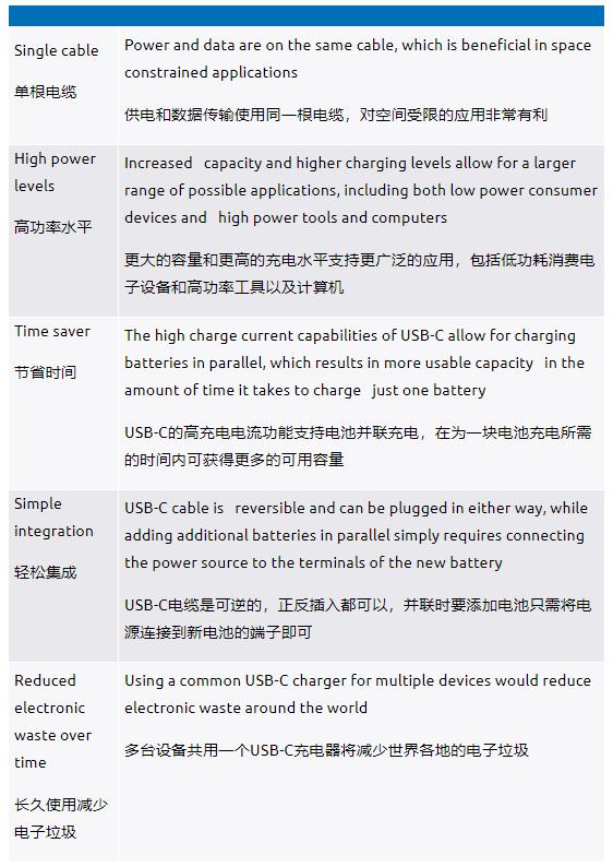 利用USB-C實現(xiàn)并聯(lián)電池充電如何幫助提升用戶體驗