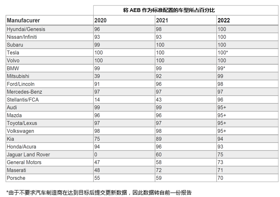 自動(dòng)緊急制動(dòng)系統(tǒng)(AEB) 提案已落后于最新的汽車解決方案嗎？