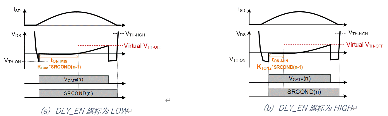 增進(jìn)LLC電源轉(zhuǎn)換器同步整流與輕載控制模式兼容性的參數(shù)選擇策略