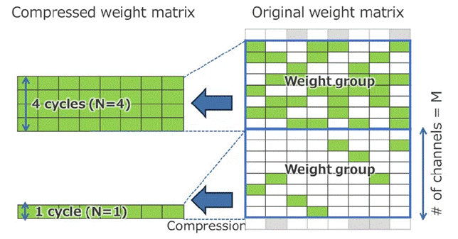 瑞薩黑科技——高性能AI加速模塊DRP－AI