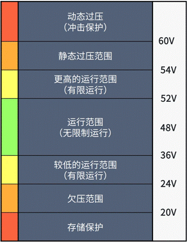 一文解讀48V-12V DC-DC 轉(zhuǎn)換器核心技術(shù)