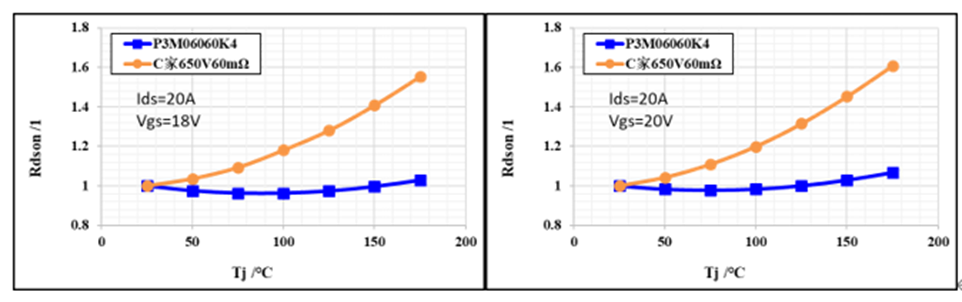 650V 60mΩ SiC MOSFET高溫性能測試對比，國產(chǎn)器件重載時溫度更低