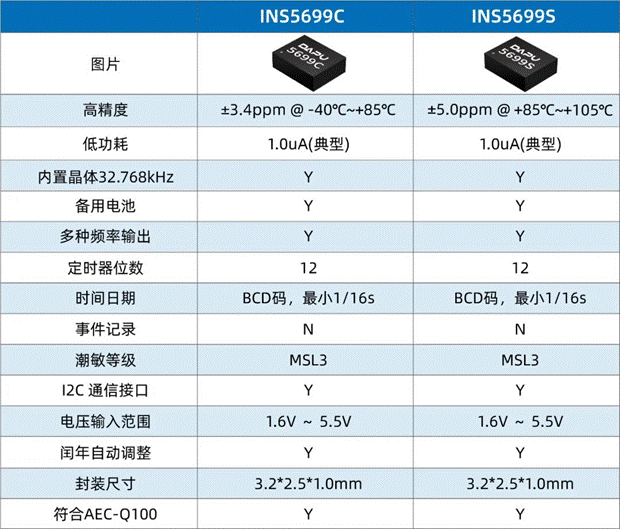 淺談智能座艙中RTC時(shí)鐘應(yīng)用 ●