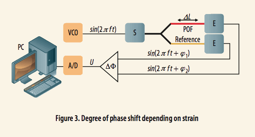 使用光學(xué)相位詢(xún)問(wèn)技術(shù)和聚合物光纖進(jìn)行應(yīng)變感測(cè)