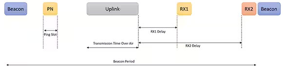 利用經(jīng)過(guò)認(rèn)證的 LoRaWAN 模塊加速遠(yuǎn)距離連接的開發(fā)