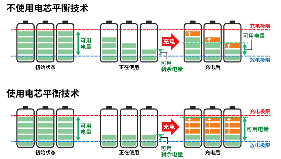 小電芯組合成大電池，保證性能和安全，BMS是關(guān)鍵！