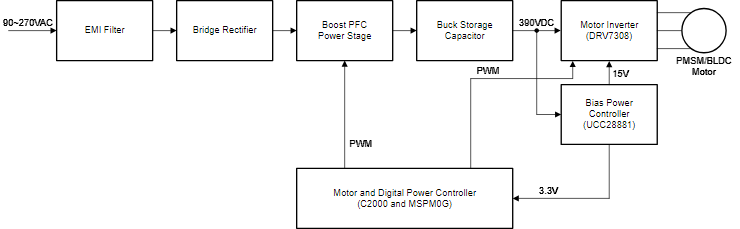 通過(guò)基于 GaN 的電機(jī)系統(tǒng)設(shè)計(jì)提高家電能效并節(jié)省成本