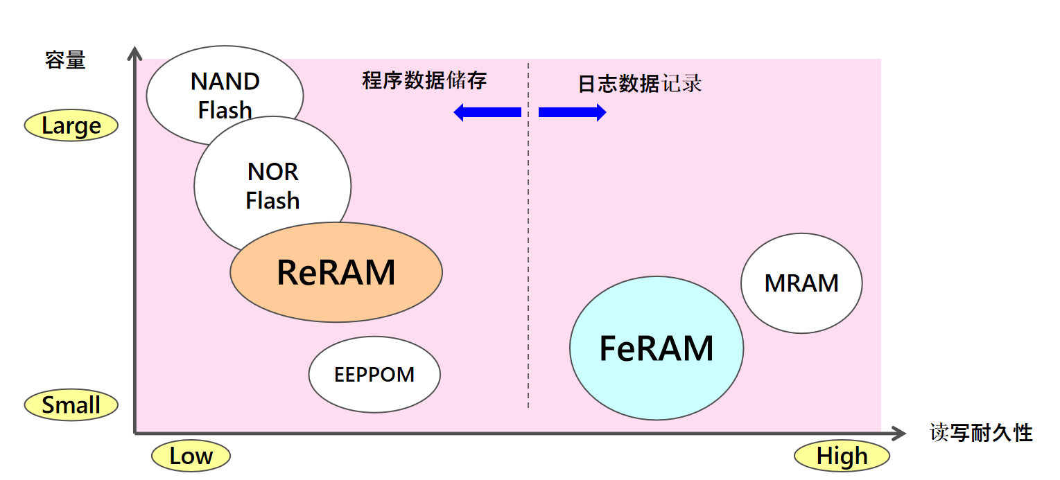 從富士通到RAMXEED，以全新一代FeRAM迎接邊緣智能高可靠性無延遲數(shù)據(jù)存儲需求